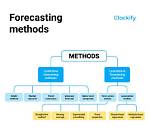 What Forecasting Means