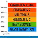 What Generation Born 2000