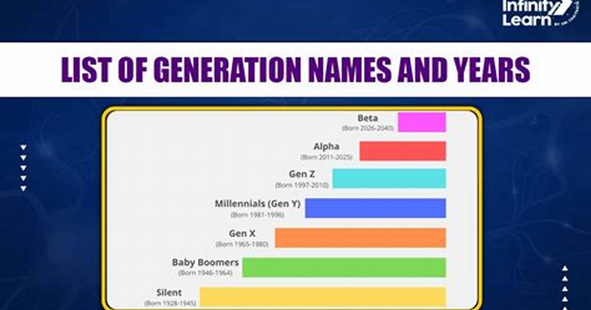 What Generation List