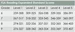 What Grades Do Fsa Testing