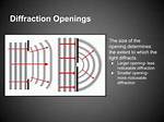 What Happens When Light Diffracts?