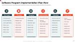 What Implementation of the Program?