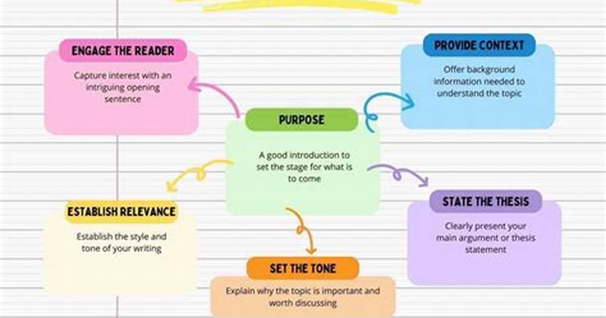 What Introduction Should Include?