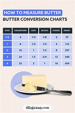 What Is 25G of Butter in Cups?