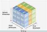 What Is a 3 Dimensional Array?
