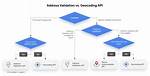 What Is a Api Address?