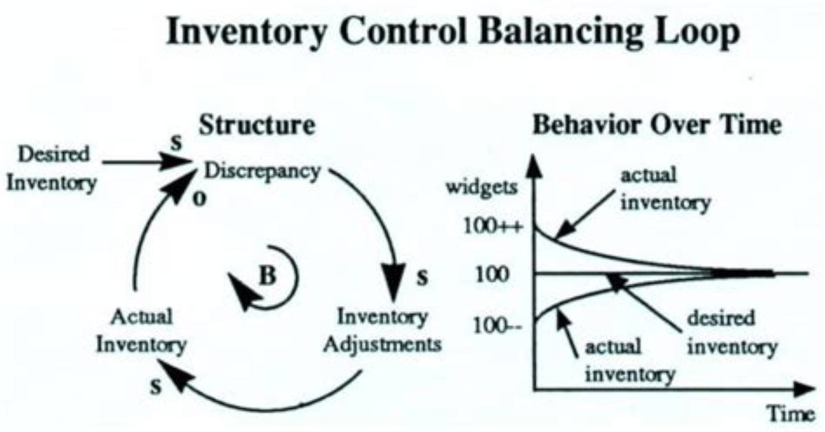 What Is a Balancing Loop