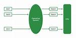 What Is a Batch Operating System?