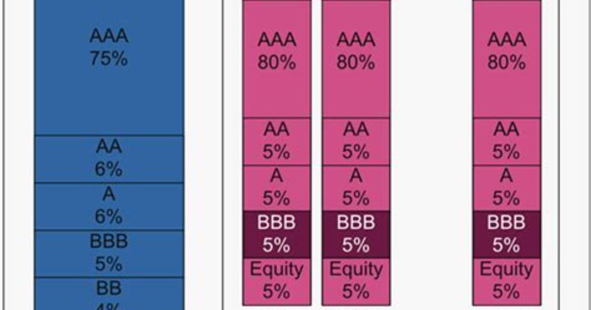 What Is a Cdo Squared?