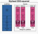 What Is a Cdo Squared?