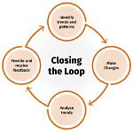 What Is a Closed Loop Study