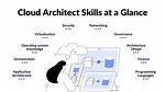 What Is a Cloud Architect?