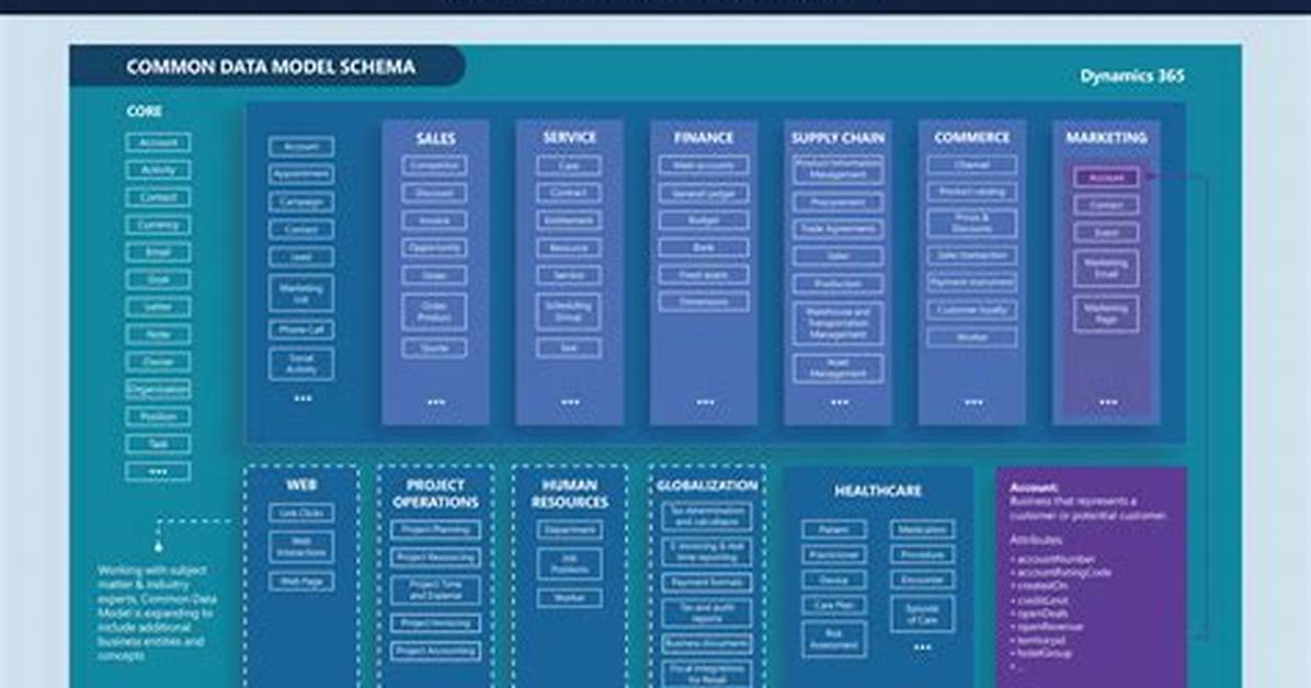 What Is a Common Data Model