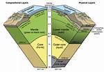 What Is a Compositional Layer