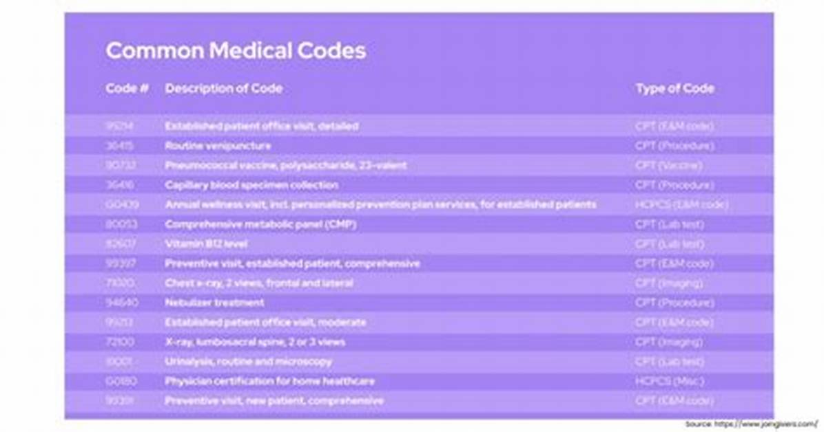 What Is a Condition Code