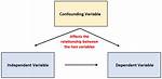 What Is a Confounding Variable