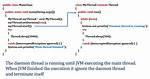 What Is a Daemon Thread in Java?