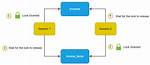 What Is a Deadlock in Sql