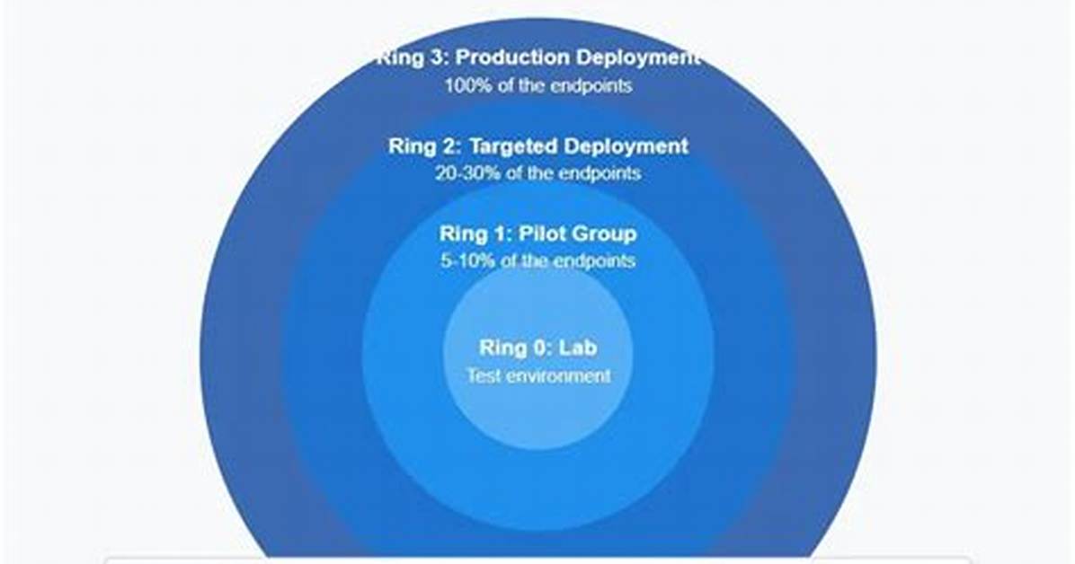 What Is a Deployment Ring