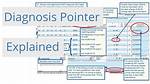 What Is a Diagnosis Pointer Example? Check This out | Diagnosis Pointer