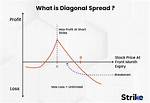 What Is a Diagonal Spread?