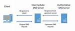 What Is a Dns Request