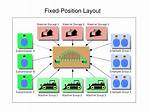 What Is a Fixed Position Layout Process? Check This out | Fixed-Position Layout Example