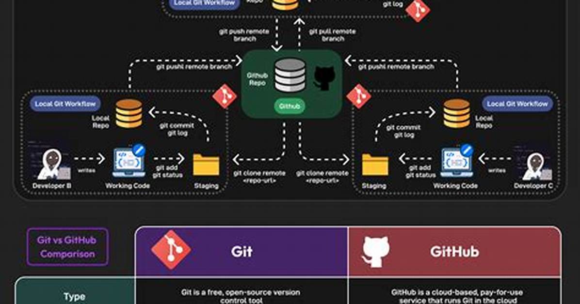 What Is a Git