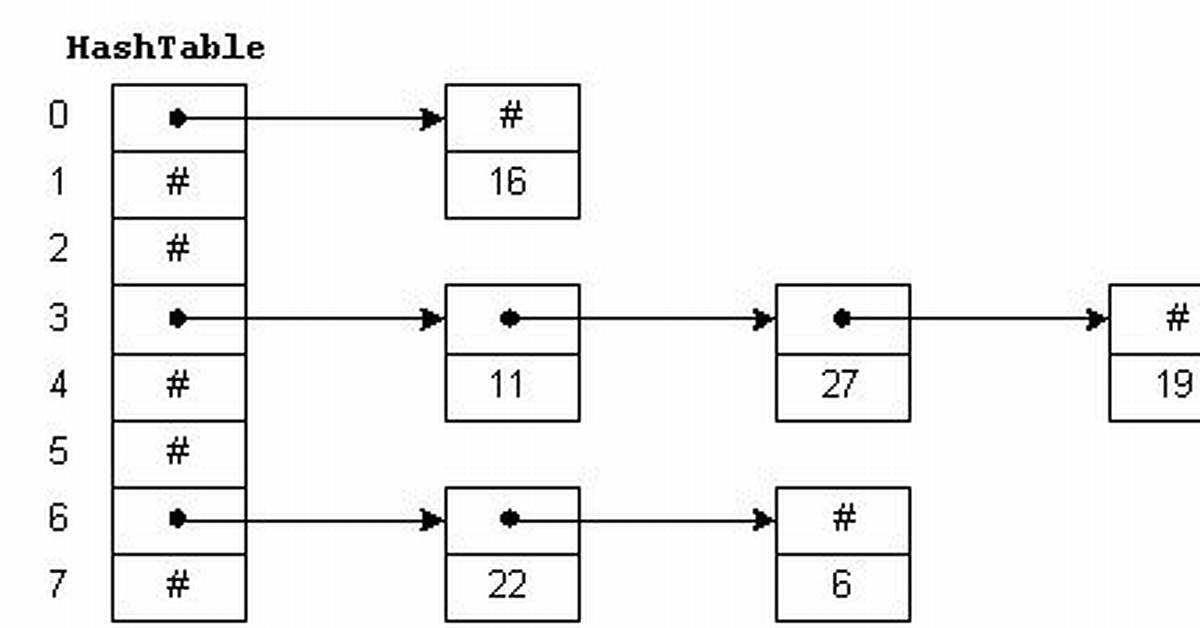What Is a Hashtable in Java