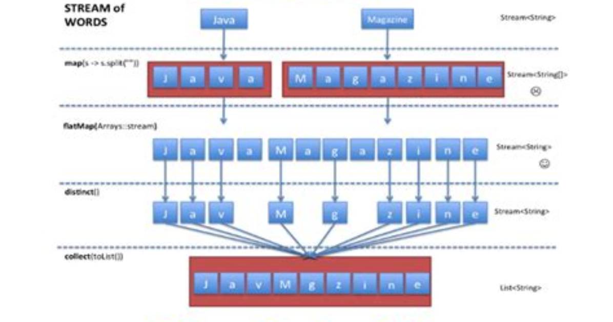 What Is a Java 8 Stream
