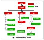 What Is a Java Collection Class
