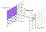 What Is a Kernel in Computer Vision