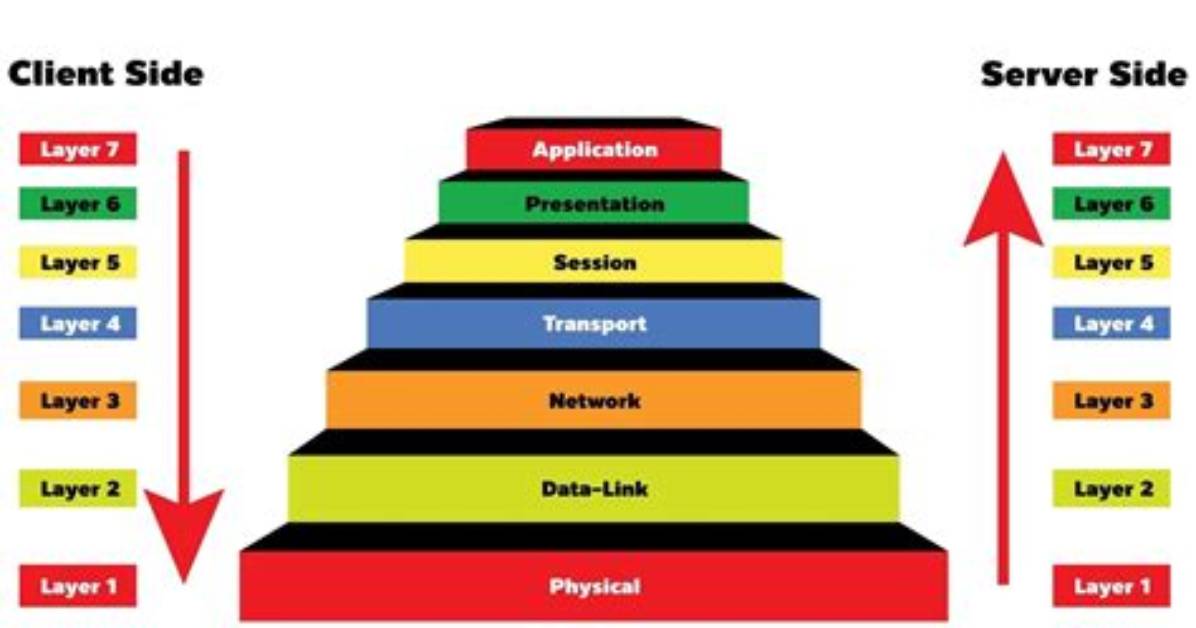 What Is a Layer 7 Protocol?