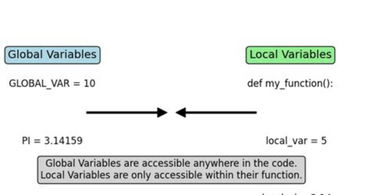 What Is a Local Variable in Visual Basic?