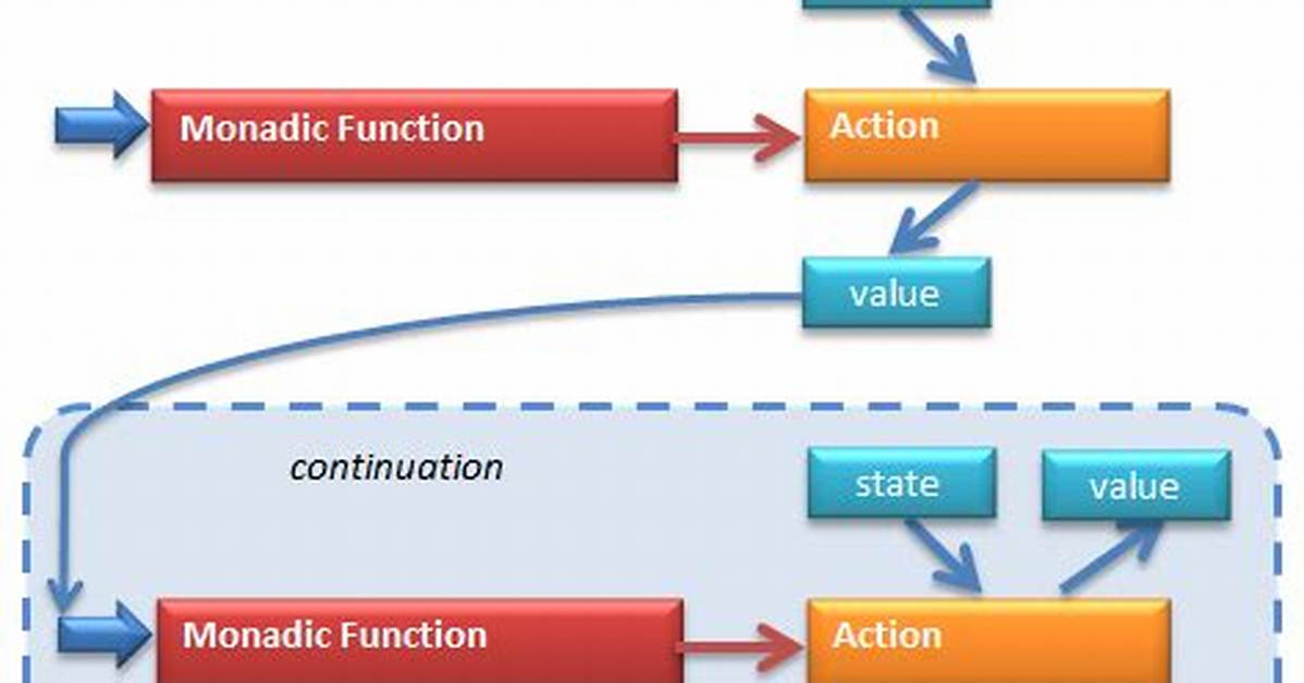What Is a Monadic Function?