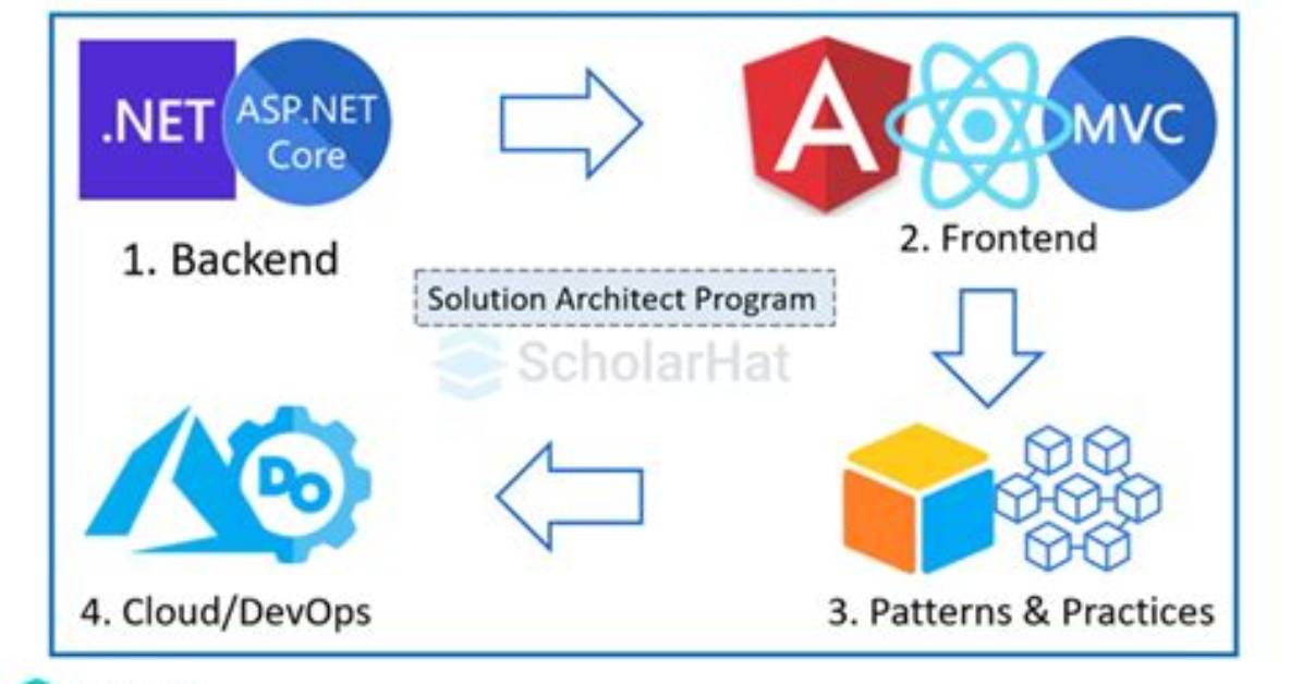 What Is A. Net Solution