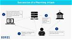 What Is a Pharming Attack