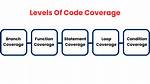 What Is a Reasonable Code Coverage % for Unit Tests (And Why)? [Closed]