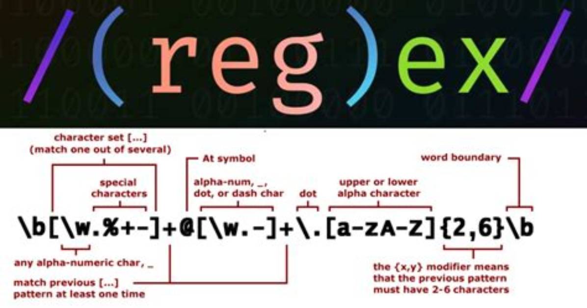 What Is a Regex in Java