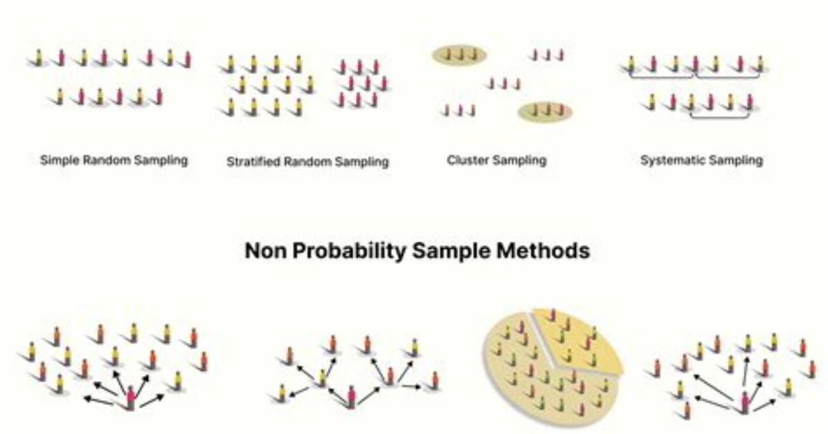 What Is a Sampling Method in Math