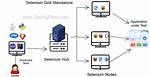 What Is a Selenium Hub