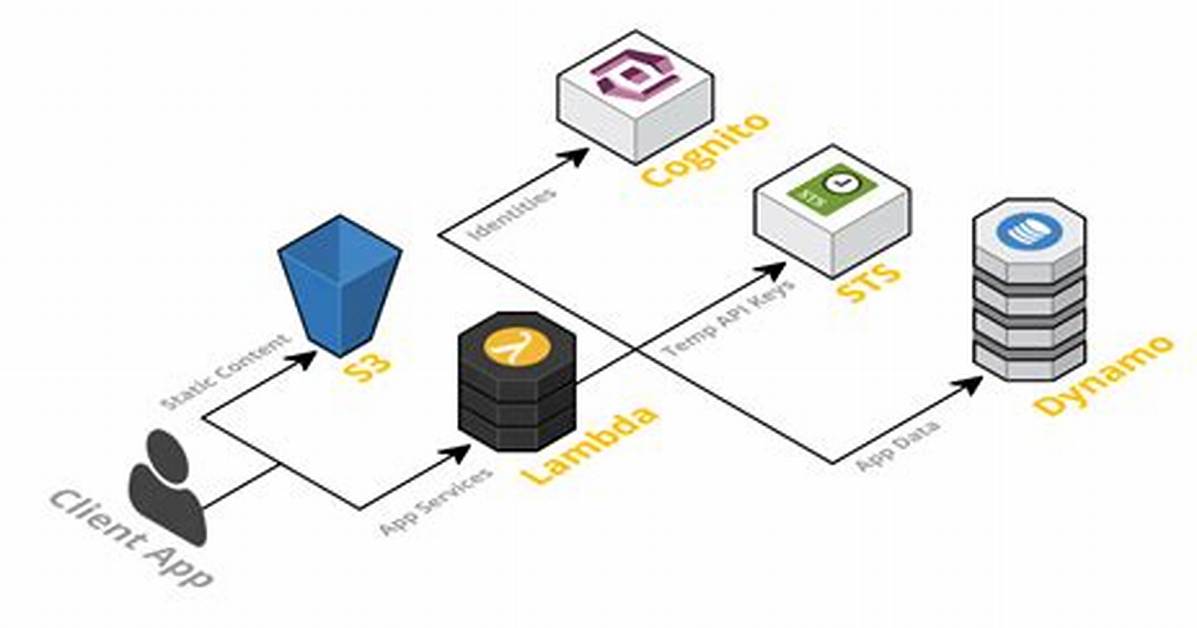 What Is a Serverless Application