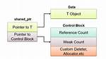 What Is a Smart Pointer and When Should I Use One?