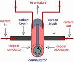 What Is a Split Ring Commutator?