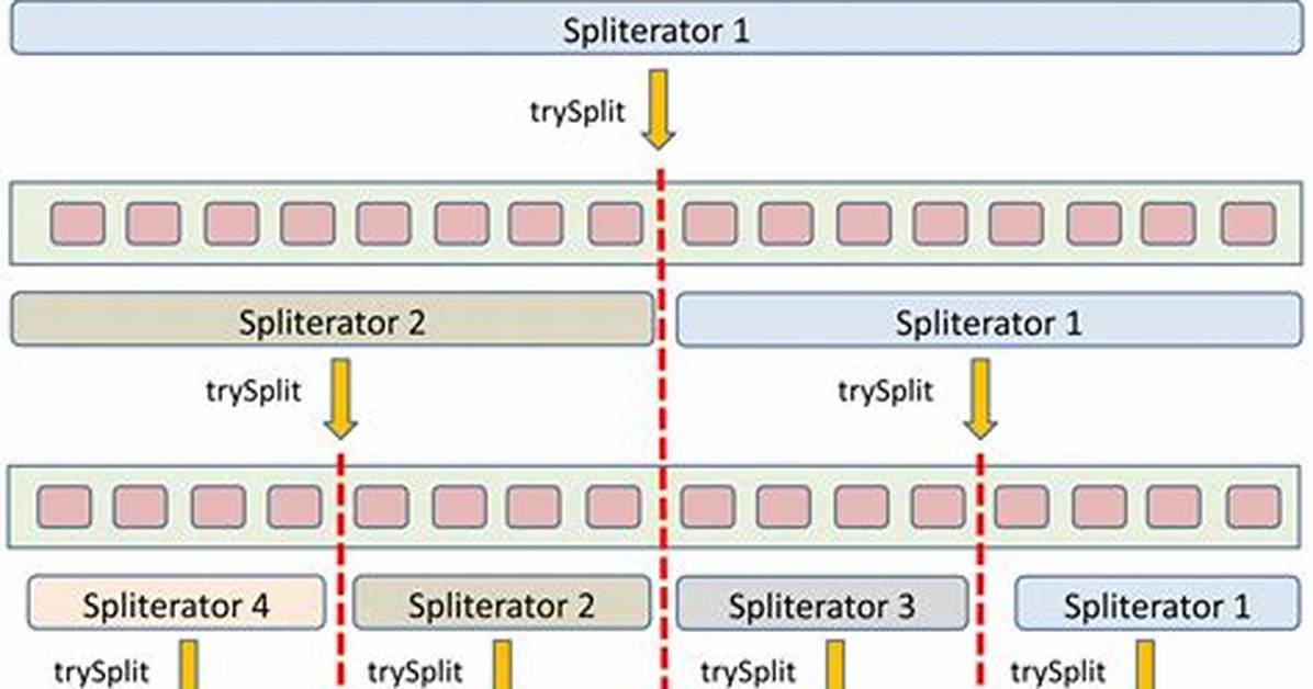 What Is a Spliterator