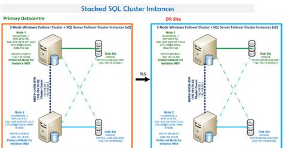 What Is a Sql Database Cluster?