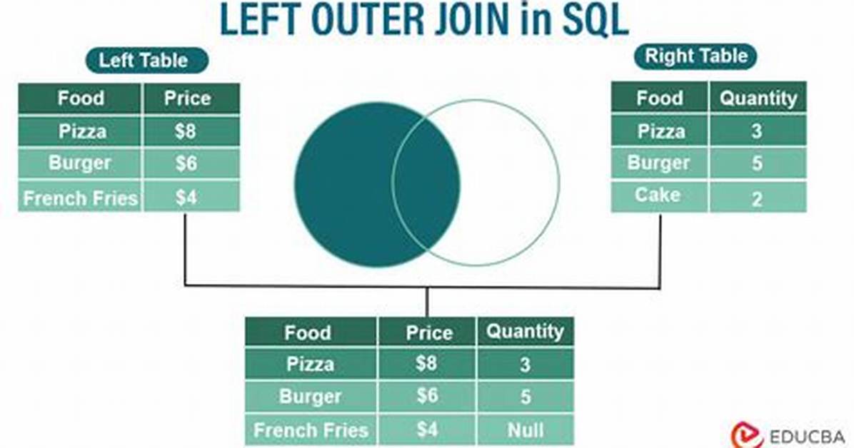What Is a Sql Left Outer Join?