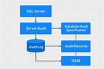What Is a Sql Server Audit