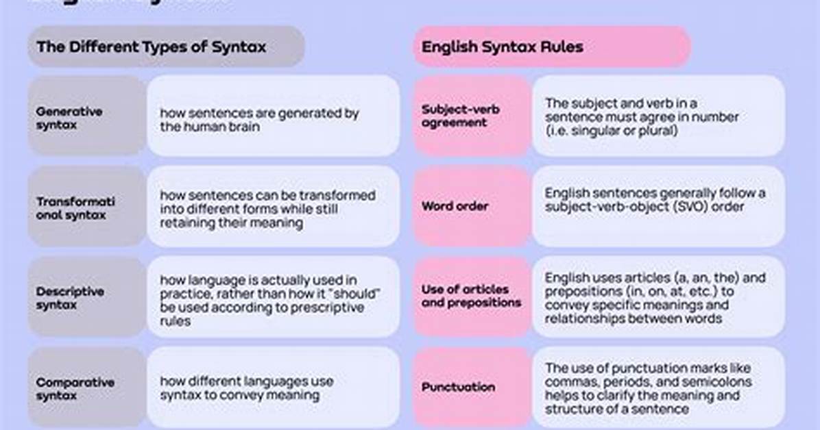 What Is a Syntax