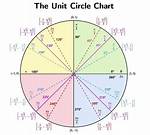 What Is a Unit Circle